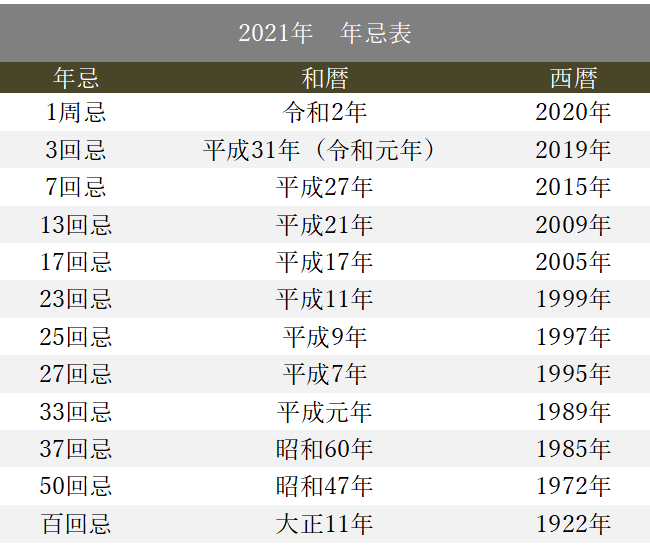 令和3年2021年 年回表、年忌表