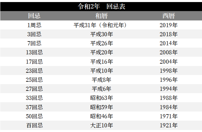 平成31年 2019年 年回表